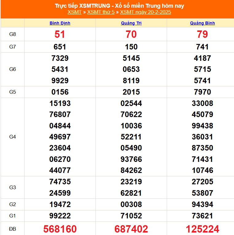 XSMT 20/2 - Kết quả xổ số miền Trung hôm nay 20/2/2025 - KQXSMT ngày 20 tháng 2 - Ảnh 1.