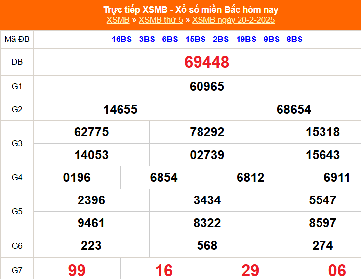 XSMB 20/2 - Kết quả Xổ số miền Bắc hôm nay 20/2/2025 - KQSXMB thứ Năm ngày 20 tháng 2 - Ảnh 1.