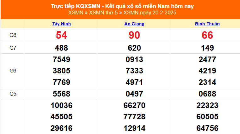 XSMN 22/2 - Kết quả xổ số miền Nam hôm nay 22/2/2025 - Trực tiếp xổ số hôm nay ngày 22 tháng 2