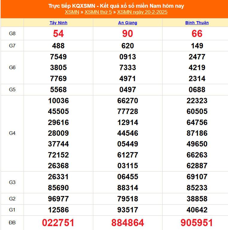 XSMN 25/2 - Kết quả xổ số miền Nam hôm nay 25/2/2025 - Trực tiếp xổ số hôm nay ngày 25 tháng 2 - Ảnh 7.