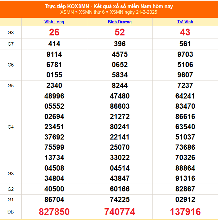 XSMN 28/2 - Kết quả xổ số miền Nam hôm nay 28/2/2025 - Trực tiếp XSMN ngày 28 tháng 2 - Ảnh 9.