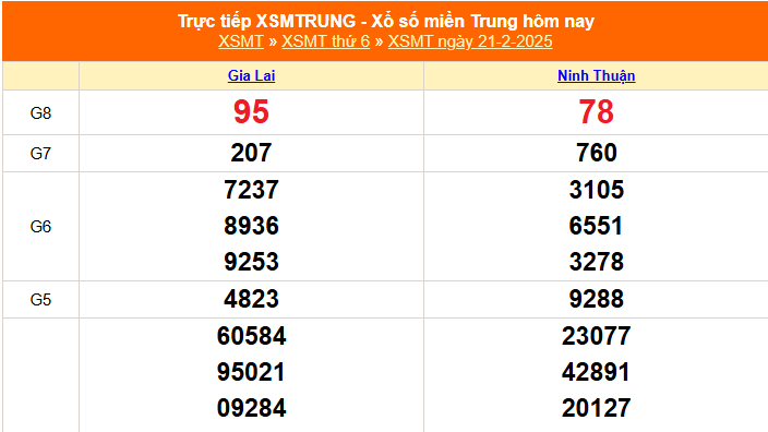 XSMT 21/2 - Kết quả xổ số miền Trung hôm nay 21/2/2025 - KQXSMT thứ Sáu ngày 21 tháng 2