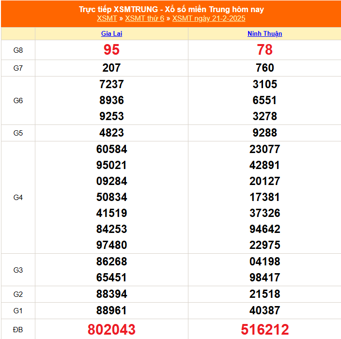 XSMT 21/2 - Kết quả xổ số miền Trung hôm nay 21/2/2025 - KQXSMT thứ Sáu ngày 21 tháng 2 - Ảnh 1.