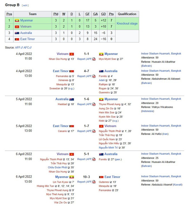 ĐT Việt Nam thắng thuyết phục Australia 5-1 để vào bán kết, cầu thủ sinh năm 1997 lập cú đúp được AFC vinh danh - Ảnh 2.