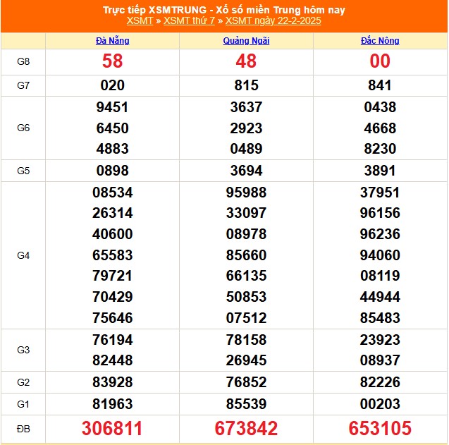 XSMT 23/2 - Kết quả xổ số miền Trung hôm nay 23/2/2025 - Trực tiếp xổ số hôm nay ngày 23 tháng 2 - Ảnh 1.