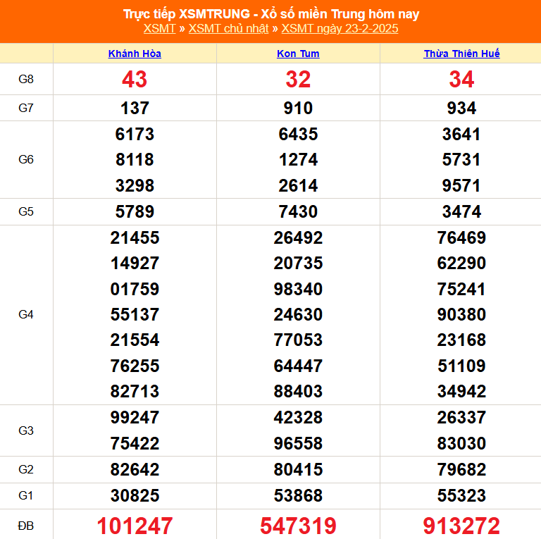 XSMT 23/2 - Kết quả xổ số miền Trung hôm nay 23/2/2025 - KQXSMT Chủ nhật ngày 23 tháng 2 - Ảnh 1.