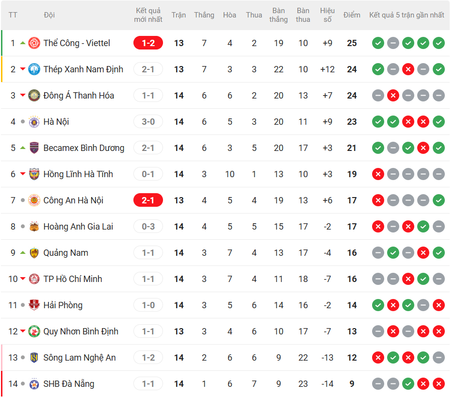 Bảng xếp hạng V-League vòng 14 mới nhất - Ảnh 1.