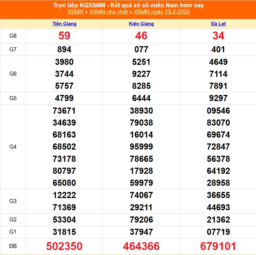 XSMN 23/2 - Kết quả xổ số miền Nam hôm nay 23/2/2025 - Trực tiếp XSMN ngày 23 tháng 2 - Ảnh 1.