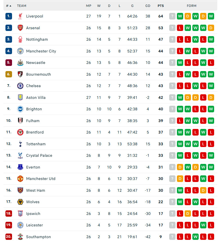 Bảng xếp hạng Ngoại hạng Anh vòng 26: Liverpool bứt phá mạnh mẽ, Man City sắp bật khỏi top 4 - Ảnh 1.