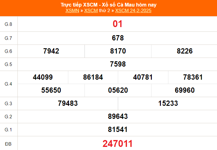 XSCM 24/2 - Kết quả xổ số Cà Mau hôm nay 24/2/2025 - Trực tiếp XSCM ngày 24 tháng 2 - Ảnh 1.