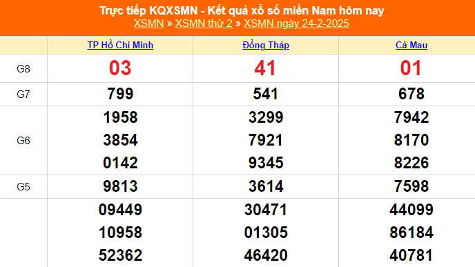 XSMN 24/2 - Kết quả xổ số miền Nam hôm nay 24/2/2025 - Trực tiếp XSMN ngày 24 tháng 2