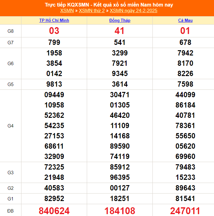 XSMN 25/2 - Kết quả xổ số miền Nam hôm nay 25/2/2025 - Trực tiếp xổ số hôm nay ngày 25 tháng 2 - Ảnh 1.