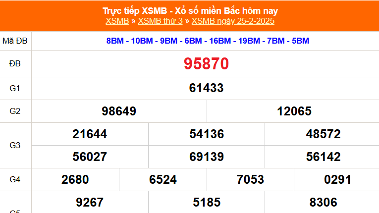 XSMB 25/2 - Kết quả Xổ số miền Bắc hôm nay 25/2/2025 - Trực tiếp xổ số hôm nay ngày 25 tháng 2