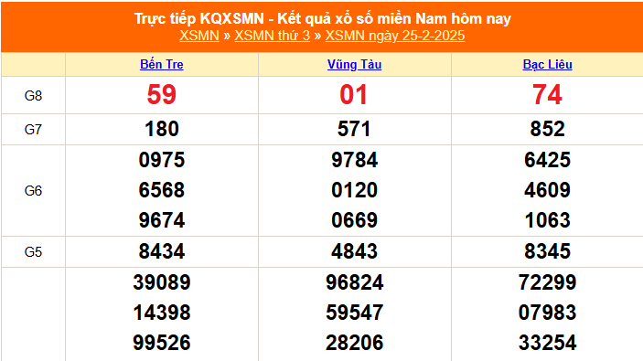 XSMN 25/2 - Kết quả xổ số miền Nam hôm nay 25/2/2025 - Trực tiếp XSMN ngày 25 tháng 2