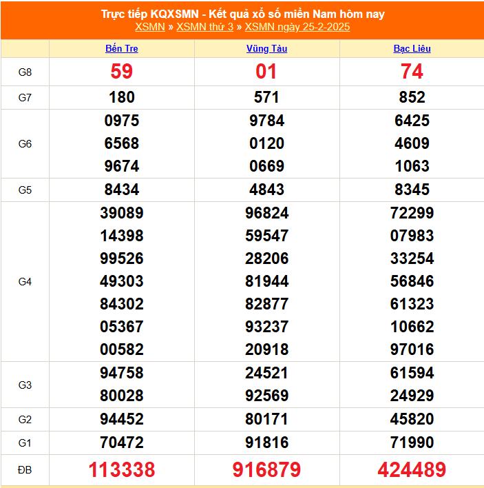 XSMN 28/2 - Kết quả xổ số miền Nam hôm nay 28/2/2025 - Trực tiếp xổ số hôm nay ngày 28 tháng 2 - Ảnh 2.