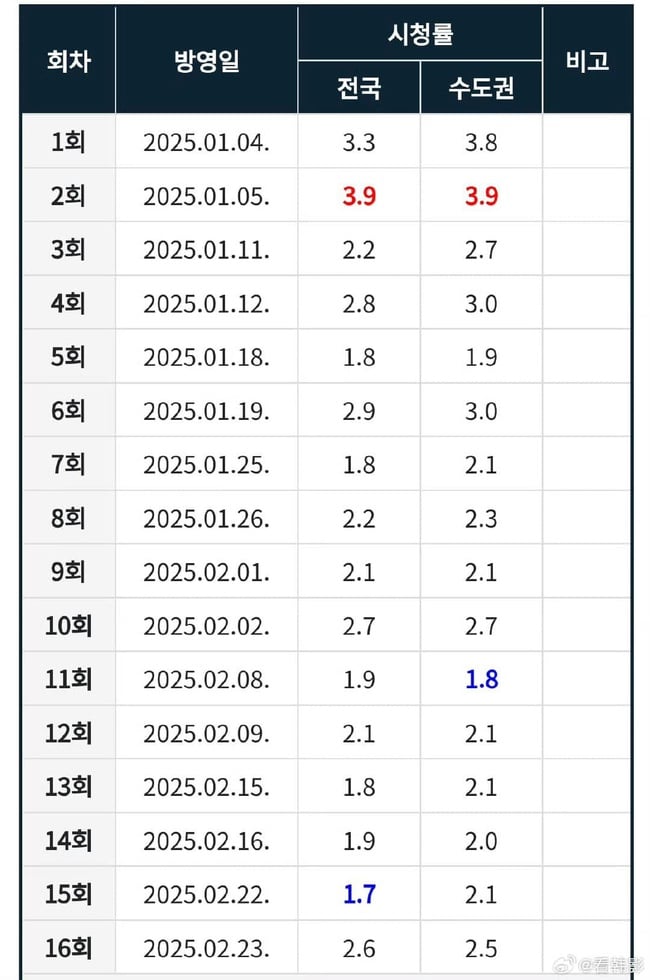 Lee Min Ho sa sút: Khi fan-meeting lặng thinh, rating tụt dốc - Ảnh 3.