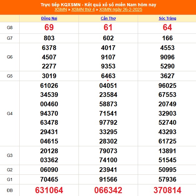 XSMN 26/2 - Kết quả xổ số miền Nam hôm nay 26/2/2025 - Trực tiếp XSMN ngày 26 tháng 2 - Ảnh 1.