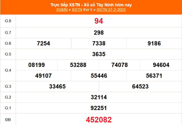 XSTN 27/2 - Kết quả xổ số Tây Ninh hôm nay 27/2/2025 - Trực tiếp XSTN ngày 27 tháng 2 - Ảnh 1.