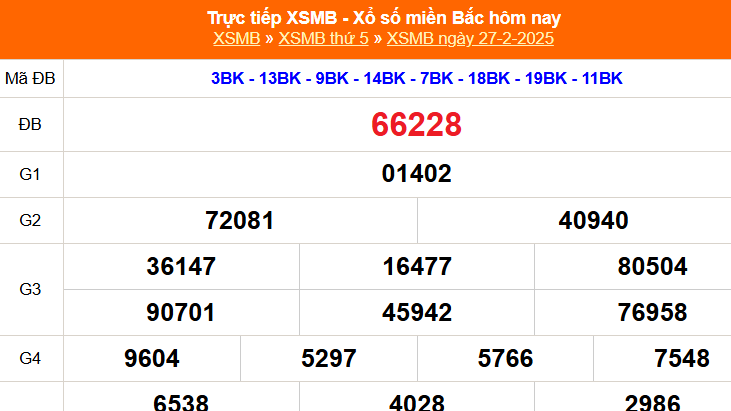 XSMB 27/2 - Kết quả Xổ số miền Bắc hôm nay 27/2/2025 - KQSMB thứ Năm ngày 27 tháng 2