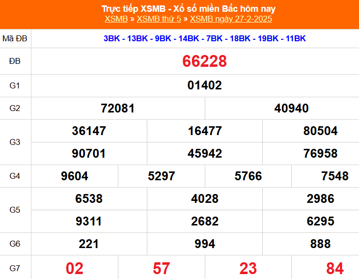 XSMB 27/2 - Kết quả Xổ số miền Bắc hôm nay 27/2/2025 - KQSMB thứ Năm ngày 27 tháng 2 - Ảnh 1.