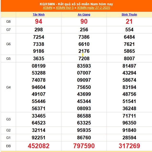 XSMN 27/2 - Kết quả xổ số miền Nam hôm nay 27/2/2025 - Trực tiếp XSMN ngày 27 tháng 2 - Ảnh 1.