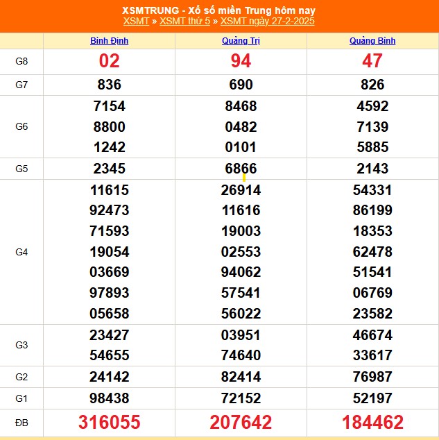 XSMT 1/3 - Kết quả xổ số miền Trung hôm nay 1/3/2025 - Trực tiếp xổ số hôm nay ngày 1 tháng 3 - Ảnh 1.