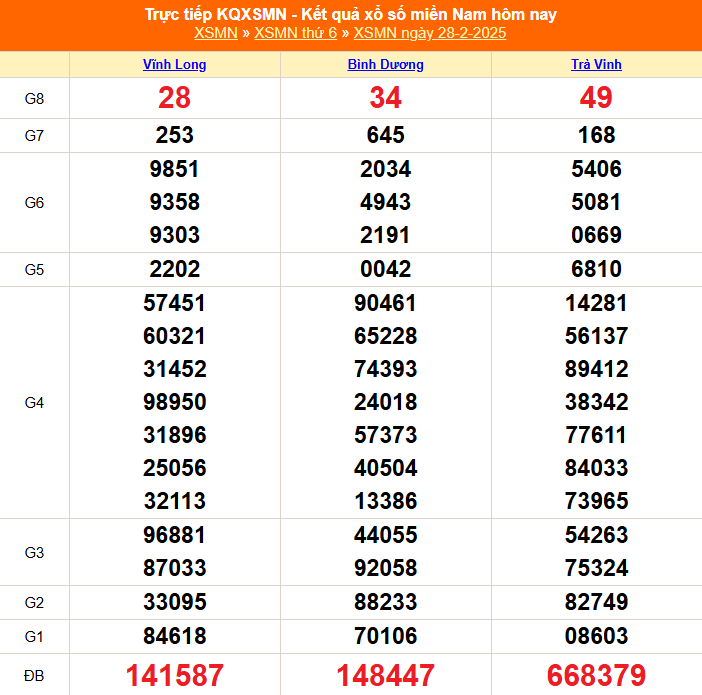 XSMN 28/2 - Kết quả xổ số miền Nam hôm nay 28/2/2025 - Trực tiếp XSMN ngày 28 tháng 2 - Ảnh 1.