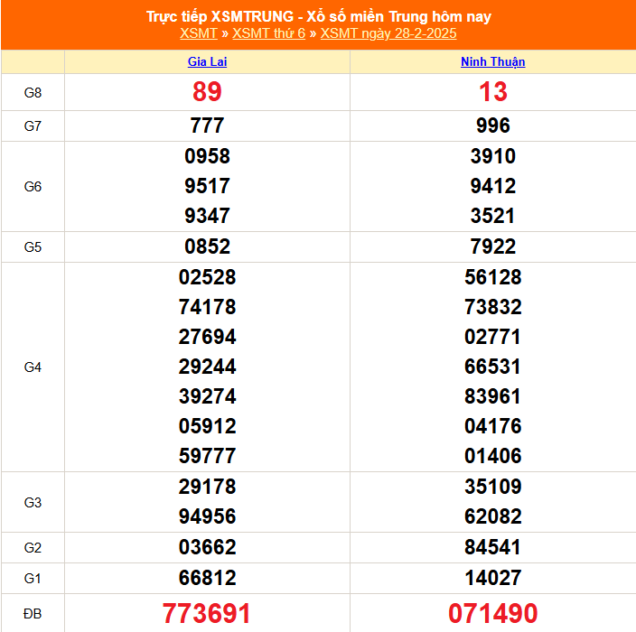 XSMT 4/3 - Kết quả xổ số miền Trung hôm nay 4/3/2025 - KQXSMT thứ Ba ngày 4 tháng 3 - Ảnh 5.