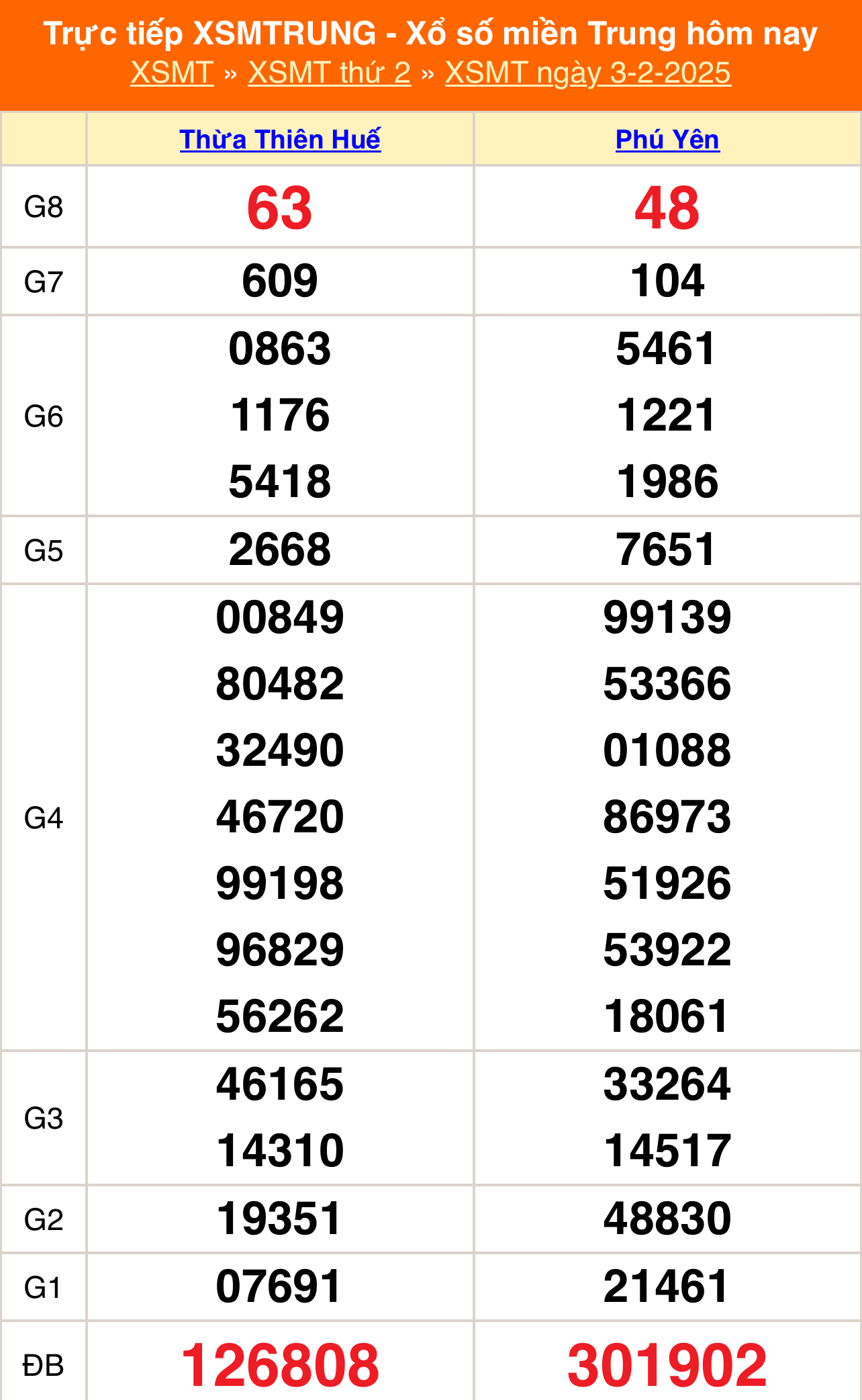 XSMT 3/2 - Kết quả xổ số miền Trung hôm nay 3/2/2025 - KQXSMT thứ Hai ngày 3 tháng 2 - Ảnh 1.