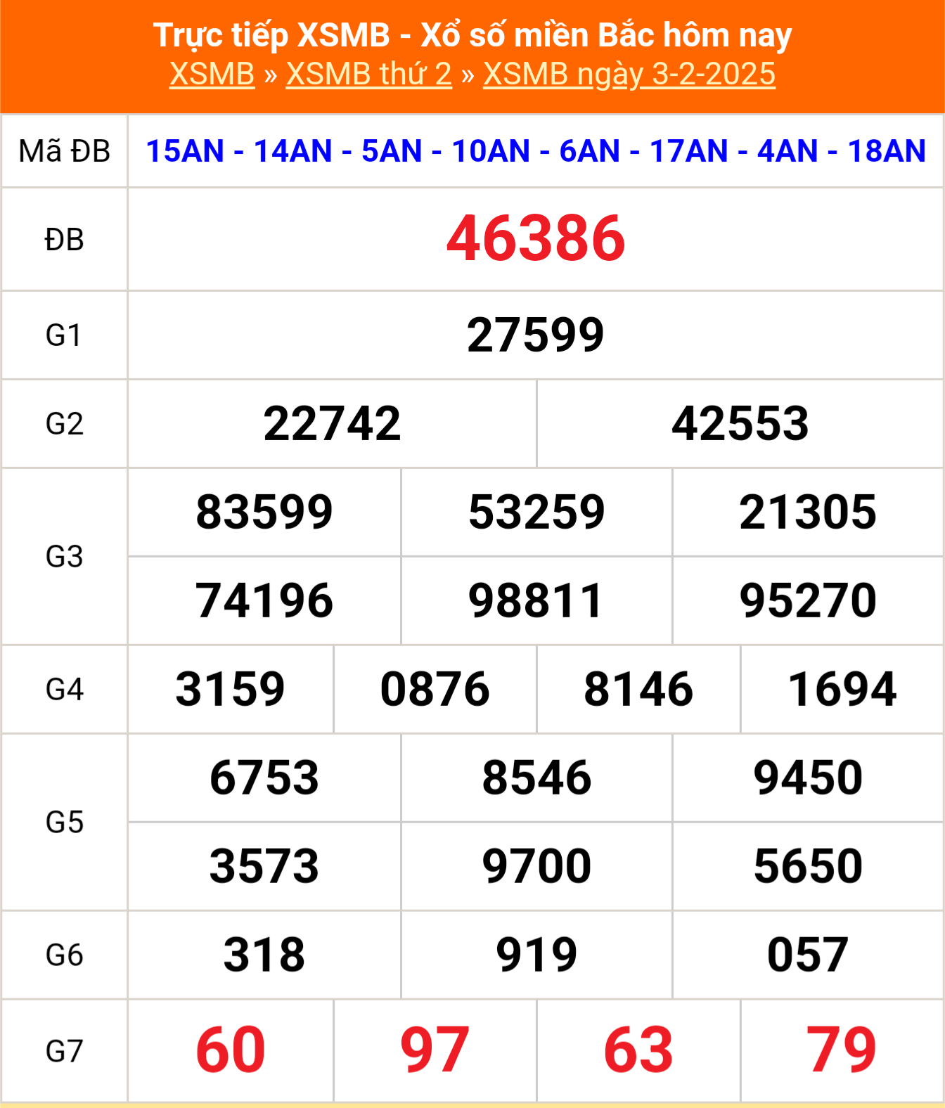 XSMB 3/2 - Kết quả Xổ số miền Bắc hôm nay 3/2/2025 - KQSXMB thứ Hai ngày 3 tháng 2 - Ảnh 1.