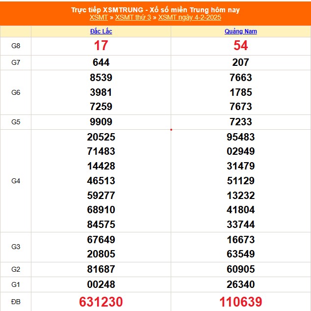 XSMT 4/2 - Kết quả xổ số miền Trung hôm nay 4/2/2025 - KQXSMT thứ Ba ngày 4 tháng 2 - Ảnh 1.