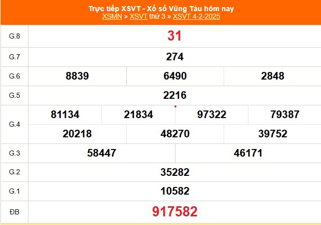 XSVT 4/2 - Kết quả xổ số Vũng Tàu hôm nay 4/2/2025 - Trực tiếp XSVT ngày 4 tháng 2 - Ảnh 1.