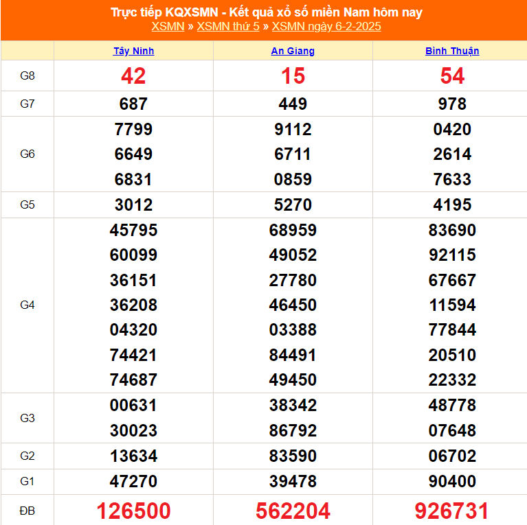 XSMN 7/2 - Kết quả xổ số miền Nam hôm nay 7/2/2025 - Trực tiếp xổ số hôm nay ngày 7 tháng 2 - Ảnh 1.