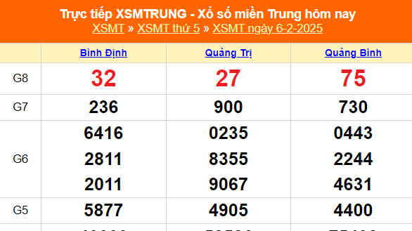 XSMT 6/2 - Kết quả xổ số miền Trung hôm nay 6/2/2025 - KQXSMT thứ Năm ngày 6 tháng 2