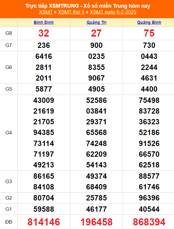 XSMT 8/2 - Kết quả xổ số miền Trung hôm nay 8/2/2025 - Trực tiếp xổ số hôm nay ngày 8 tháng 2 - Ảnh 1.