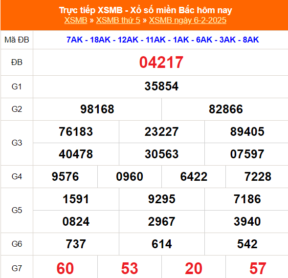 XSMB 8/2 - Kết quả Xổ số miền Bắc hôm nay 8/2/2025 - Trực tiếp xổ số hôm nay ngày 8 tháng 2 - Ảnh 1.