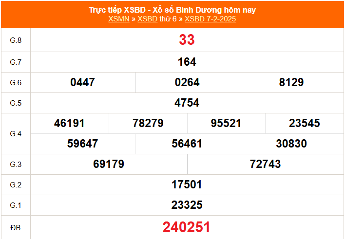 XSBD 7/2 - Kết quả xổ số Bình Dương hôm nay 7/2/2025 - Trực tiếp XSBD ngày 7 tháng 2 - Ảnh 1.