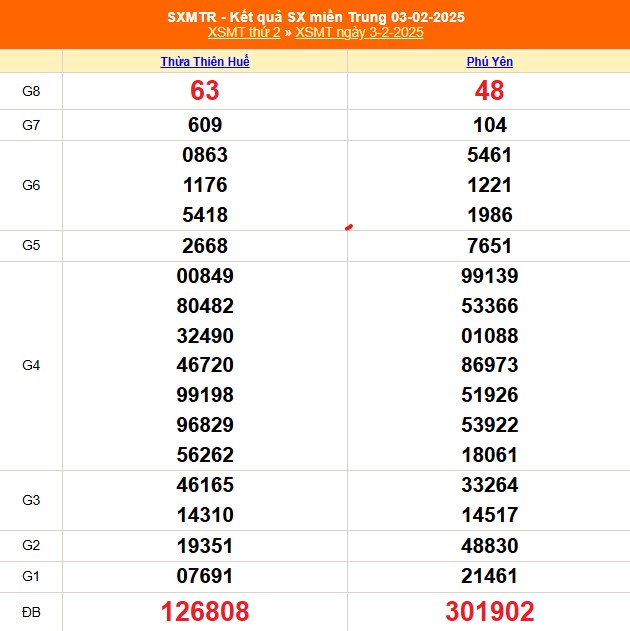 XSMT 7/2 - Kết quả xổ số miền Trung hôm nay 7/2/2025 - KQXSMT thứ Sáu ngày 7 tháng 2 - Ảnh 4.