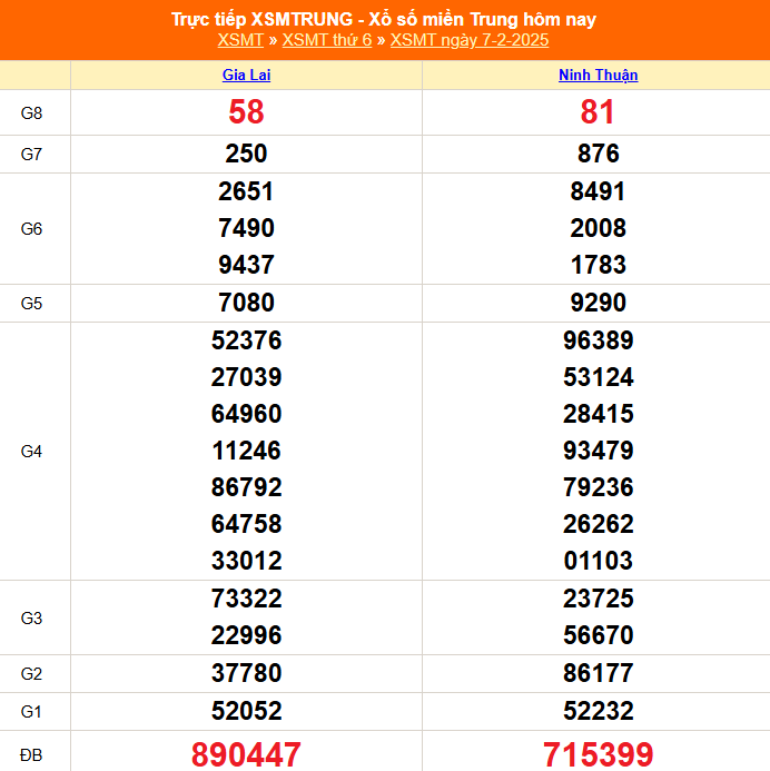 XSMT 7/2 - Kết quả xổ số miền Trung hôm nay 7/2/2025 - KQXSMT thứ Sáu ngày 7 tháng 2 - Ảnh 1.