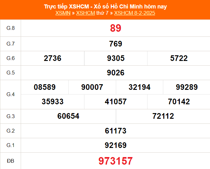 XSHCM 8/2 - XSTP thứ Bảy - Kết quả xổ số Hồ Chí Minh hôm nay ngày 8/2/2025 - Ảnh 1.