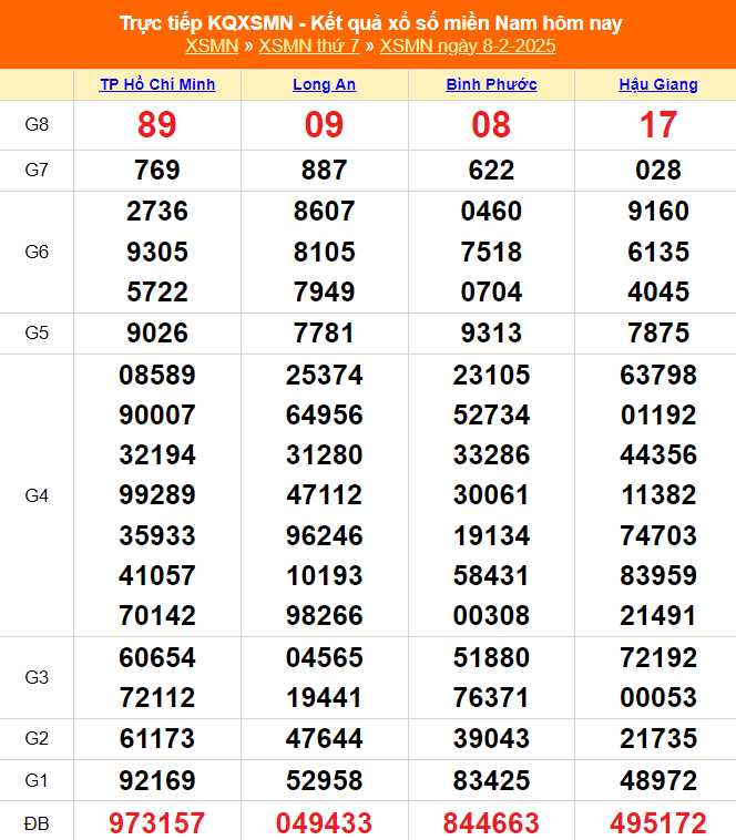 XSMN 9/2 - Kết quả xổ số miền Nam hôm nay 9/2/2025 - Trực tiếp xổ số hôm nay ngày 9 tháng 2 - Ảnh 1.