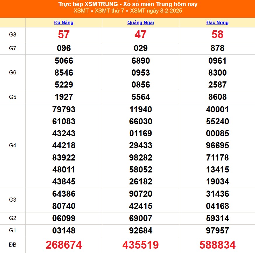 XSMT 12/2 - Kết quả xổ số miền Trung hôm nay 12/2/2025 - KQXSMT thứ Tư ngày 12 tháng 2 - Ảnh 5.