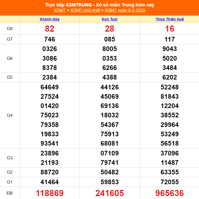 XSMT 9/2 - Kết quả xổ số miền Trung hôm nay 9/2/2025 - KQXSMT Chủ nhật ngày 9 tháng 2 - Ảnh 1.