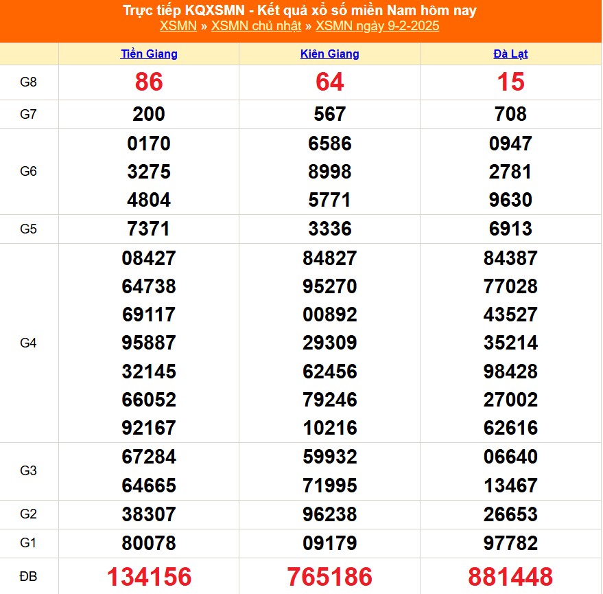 XSMN 15/2 - Kết quả xổ số miền Nam hôm nay 15/2/2025 - Trực tiếp XSMN ngày 15 tháng 2 - Ảnh 8.