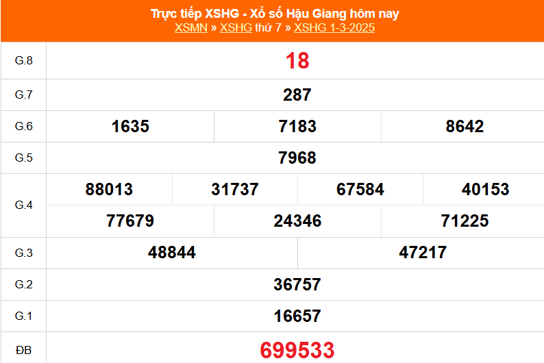 XSHG 1/3 - Kết quả xổ số Hậu Giang hôm nay 1/3/2025 - Trực tiếp XSHG ngày 1 tháng 3 - Ảnh 1.