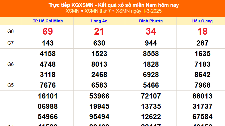 XSMN 1/3 - Kết quả xổ số miền Nam hôm nay 1/3/2025 - Trực tiếp XSMN ngày 1 tháng 3