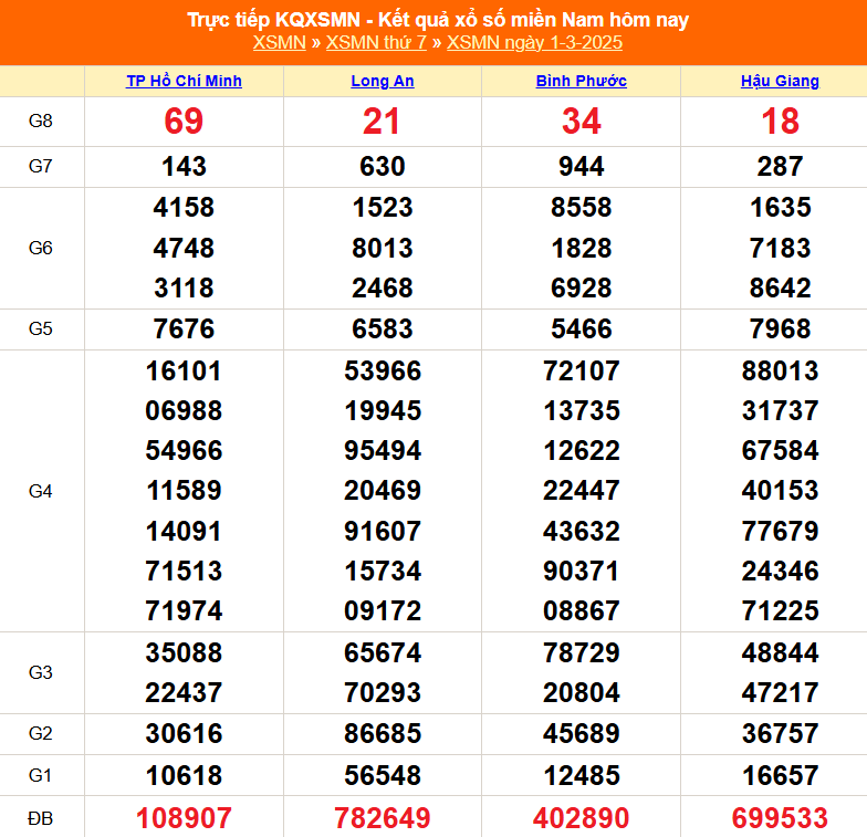 XSMN 7/3 - Kết quả xổ số miền Nam hôm nay 7/3/2025 - Trực tiếp XSMN ngày 7 tháng 3 - Ảnh 8.