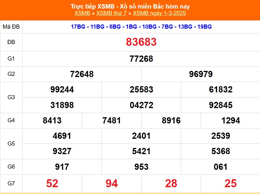 XSMB 1/3 - Kết quả Xổ số miền Bắc hôm nay 1/3/2025 - KQSXMB thứ Bẩy ngày 1 tháng 3 - Ảnh 1.