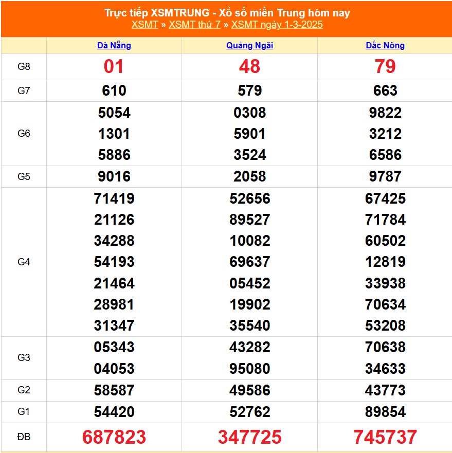 XSMT 1/3 - Kết quả xổ số miền Trung hôm nay 1/3/2025 - KQXSMT thứ Bẩy ngày 1 tháng 3 - Ảnh 1.