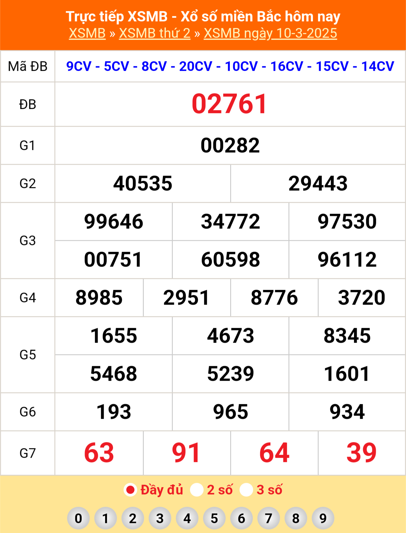 XSMB 10/3 - Kết quả Xổ số miền Bắc hôm nay 10/3/2025 - KQSXMB thứ Hai ngày 10 tháng 3 - Ảnh 3.